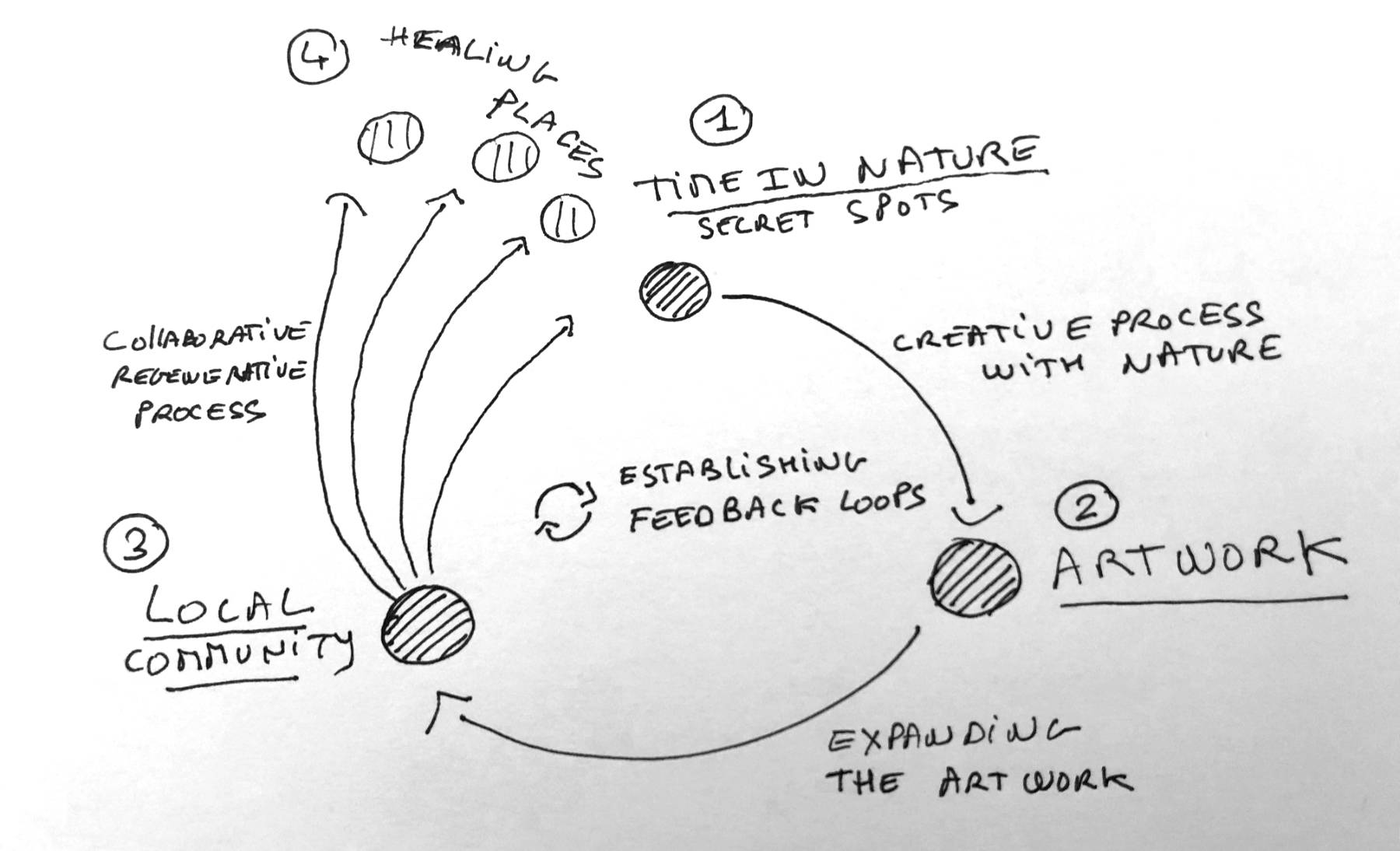 Earth Stories concepts diagram